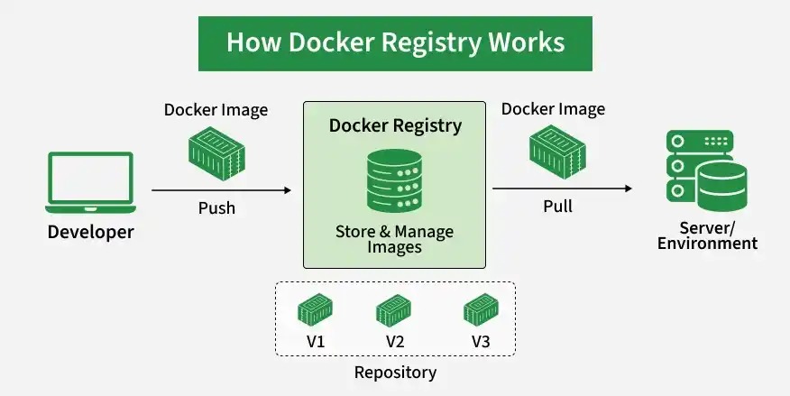Docker component verification