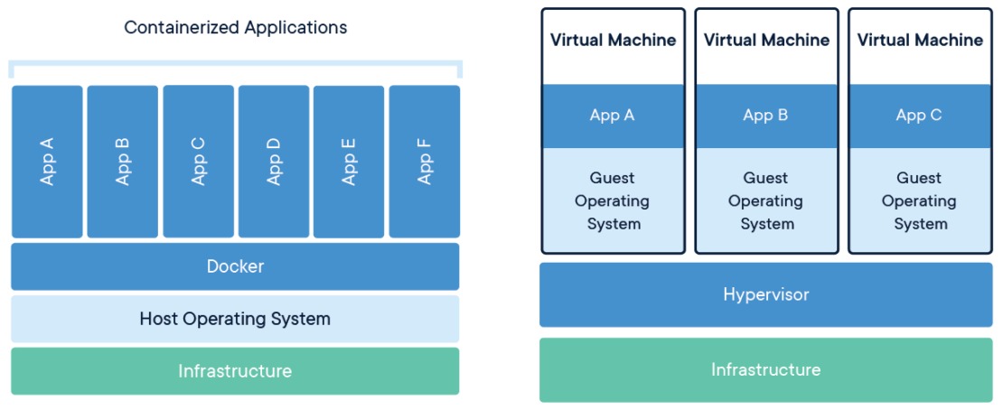 Docker container inspection