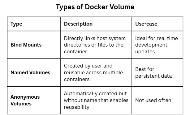 Docker database persistence
