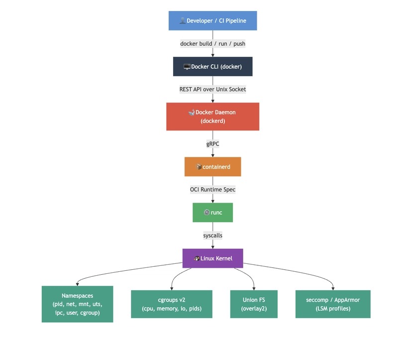 Docker network boundaries