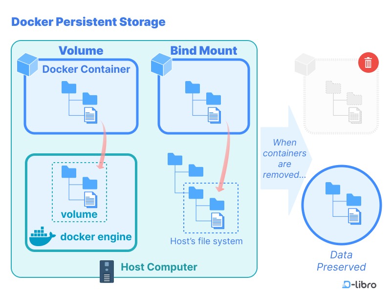 Docker persistent data