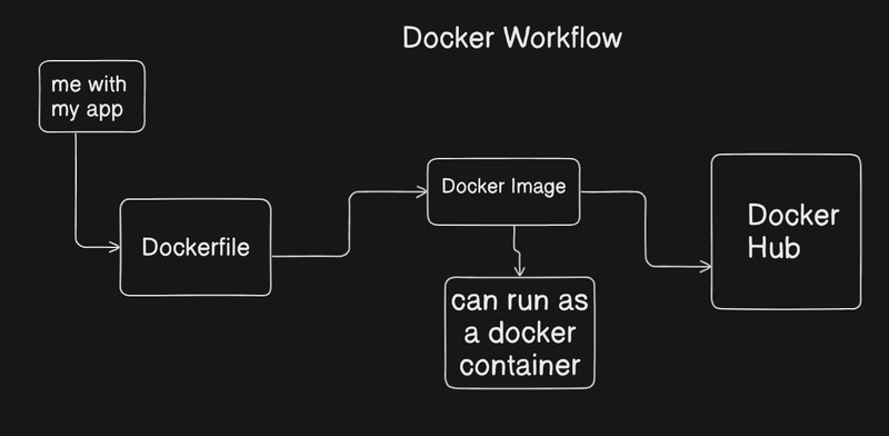 Docker project prerequisites