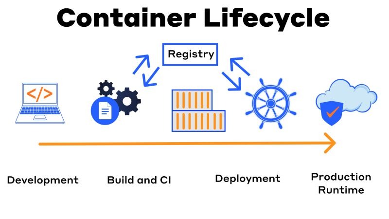 Docker storage lifecycle