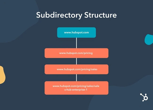 Domain root and blog subdirectory