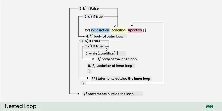 Dynamic loop limits