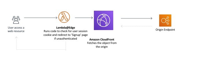 Edge origin request