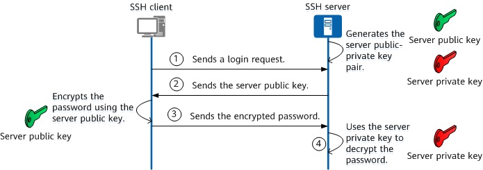 Effective SSH settings