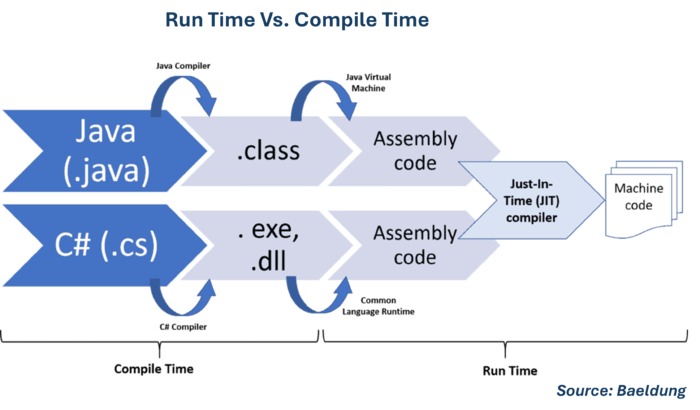 Executable runtime check