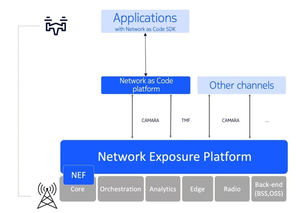 External network exposure