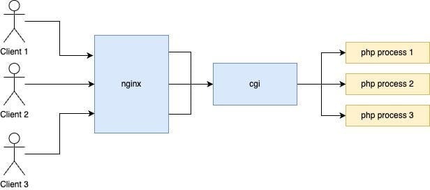 FastCGI location directives