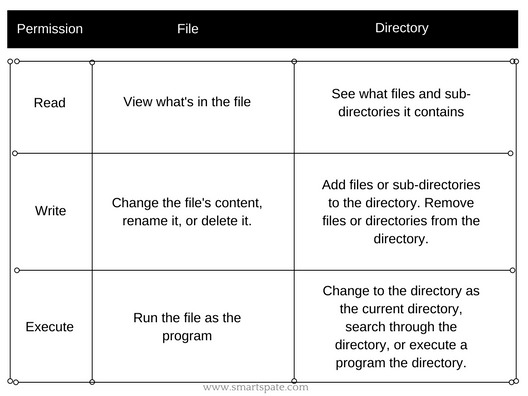 File and directory permissions