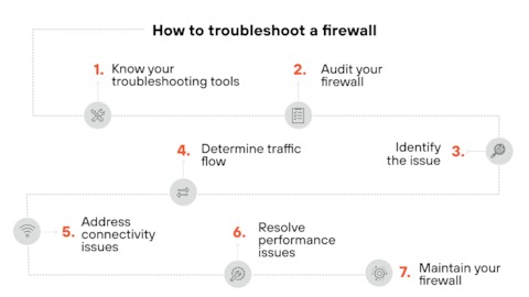 Firewall problem diagnosis