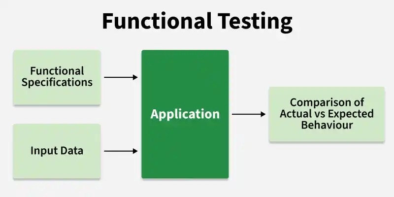 Functional regression checks