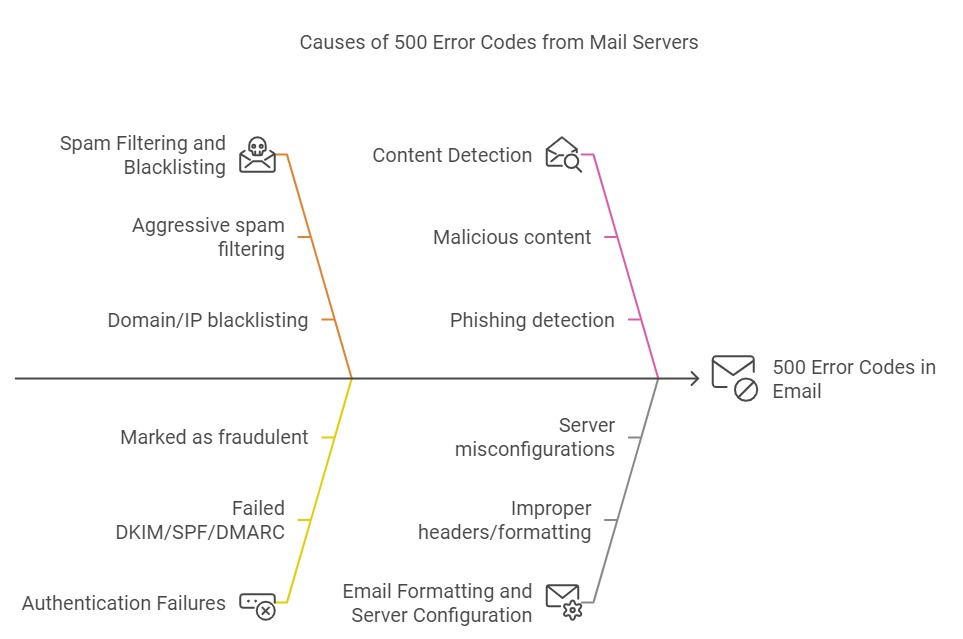 HTTP 500 diagnosis