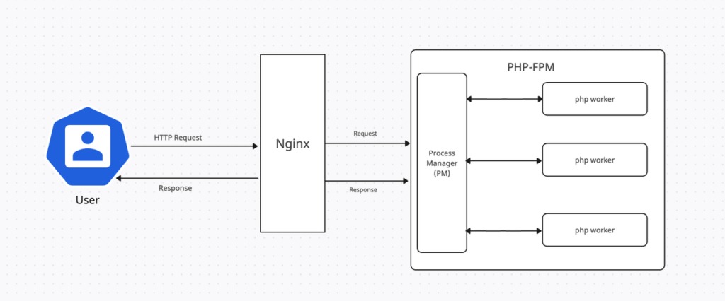 HTTP FastCGI request flow