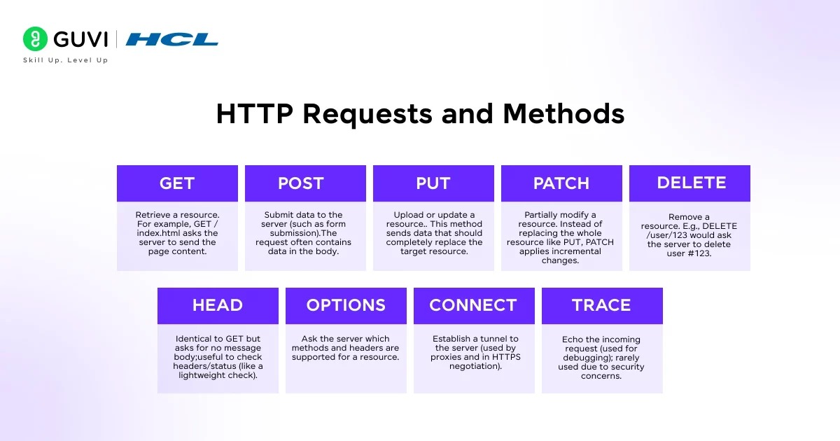 HTTP connection stages