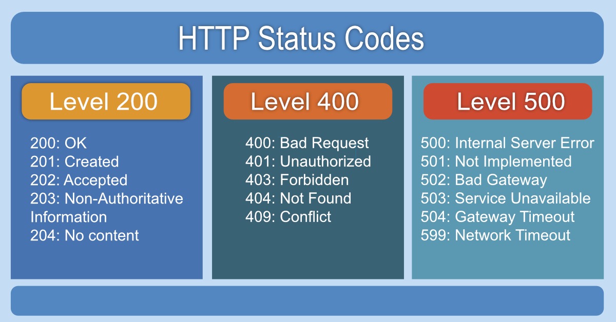 HTTP response chain