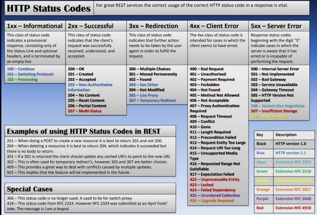 HTTP status verification