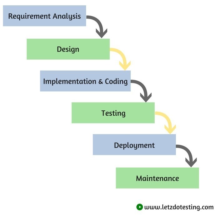 HTTP waterfall phases