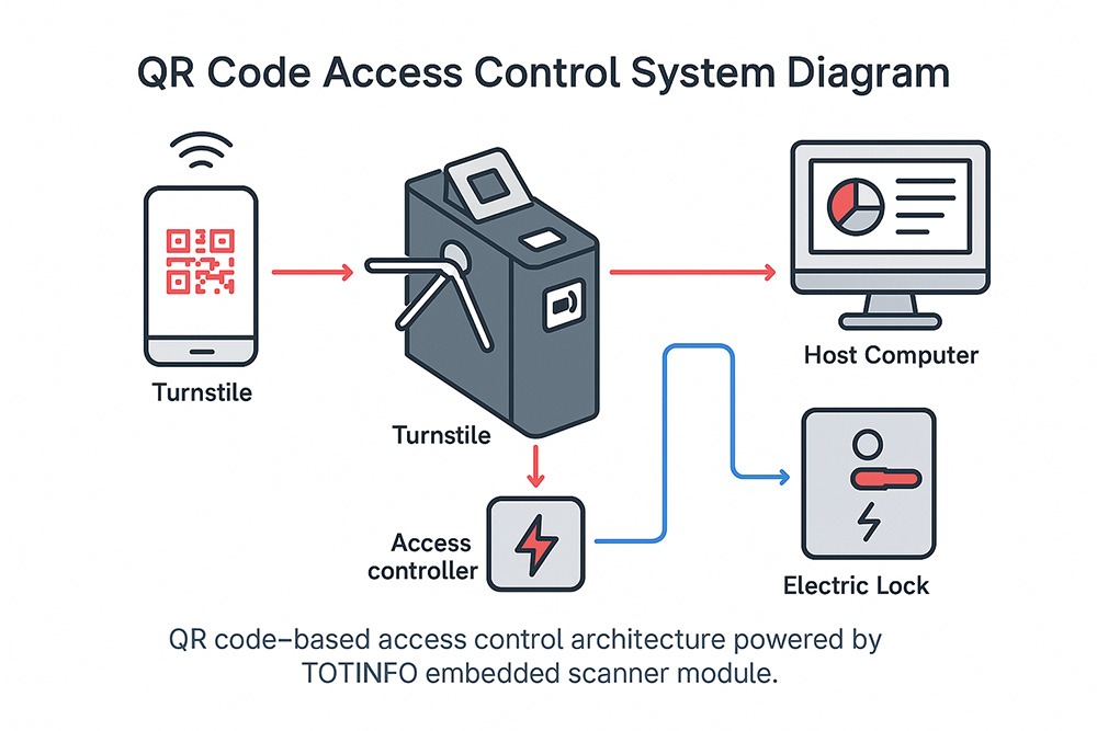 Hosting access controls