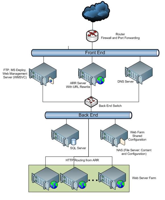 Hosting configuration differences