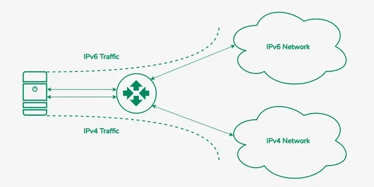 IPv4 IPv6 paths