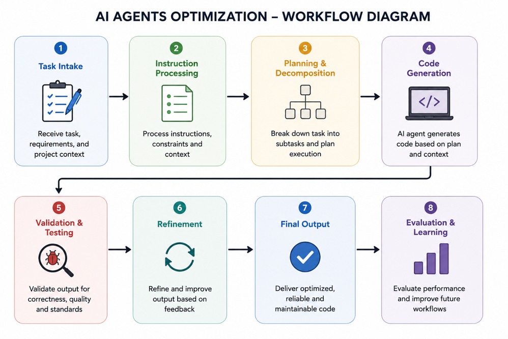 Image optimization workflow