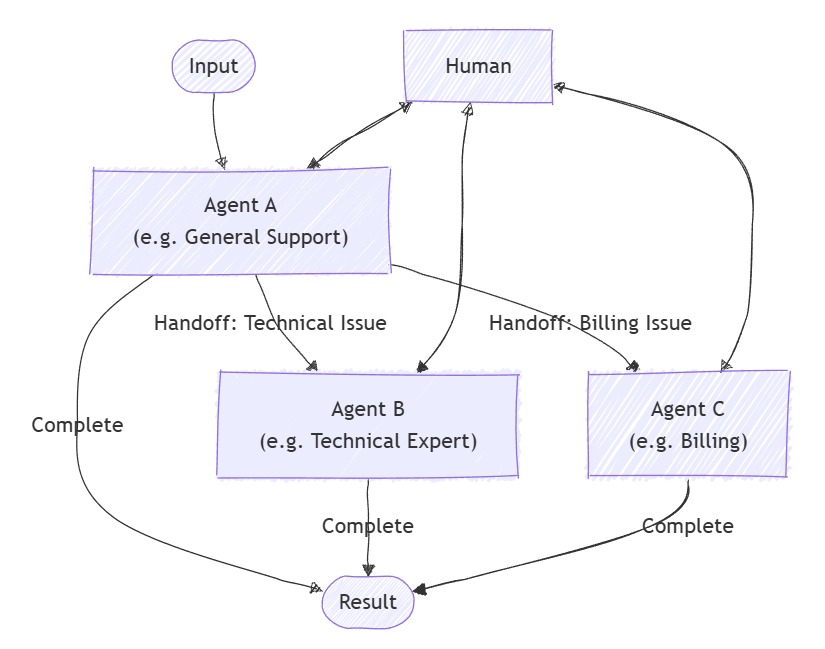 Incident evidence handoff