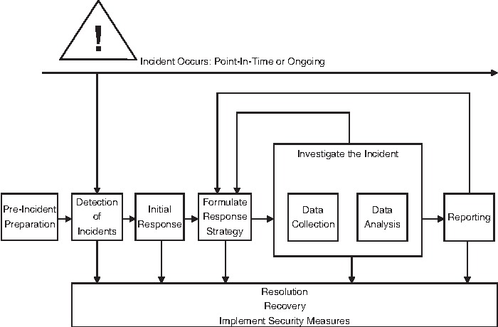 Incident evidence packet