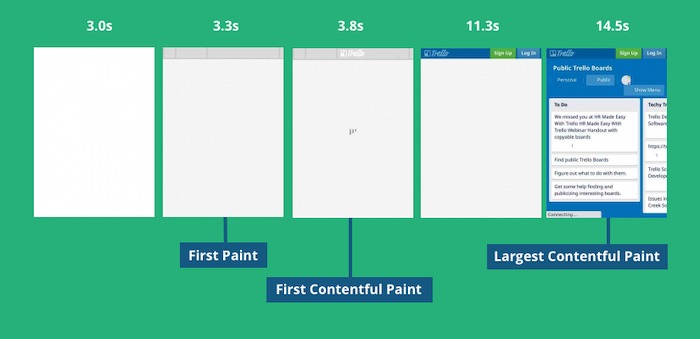 Largest contentful paint