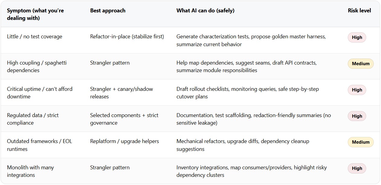 Legacy dependency assessment