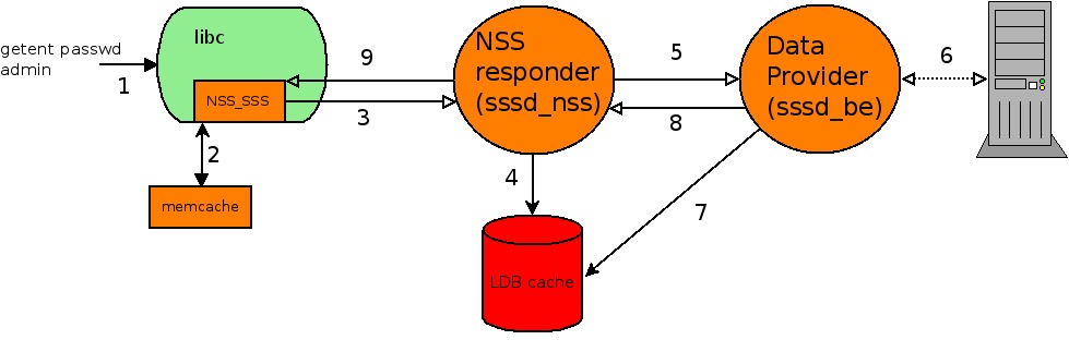Linux NSS lookup