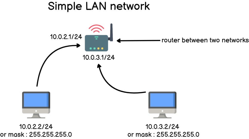 Linux address routing