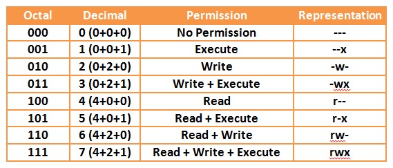Linux chmod permissions