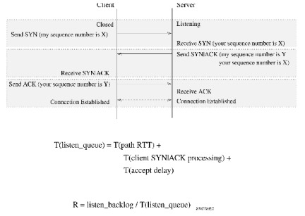 Linux listening sockets