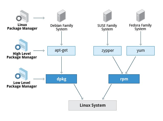 Linux package management