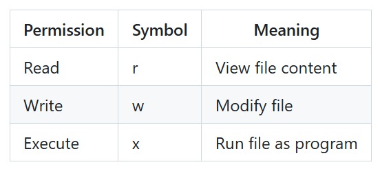 Linux permission mode comparison