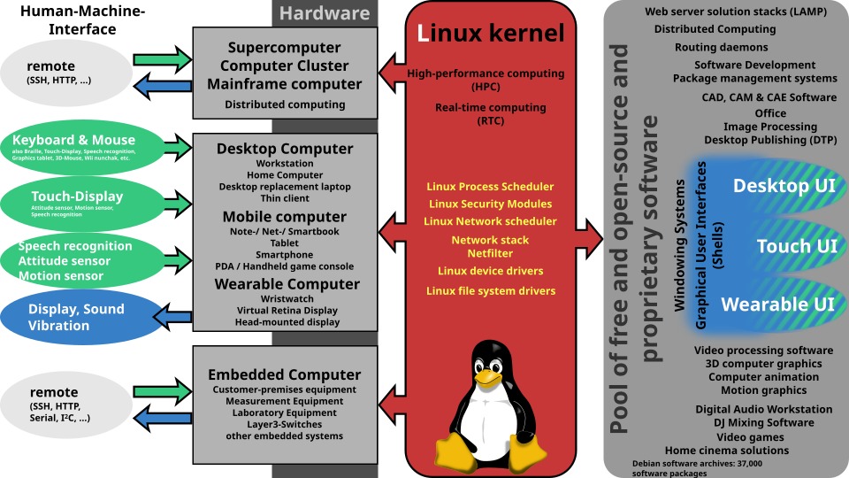Linux platform differences