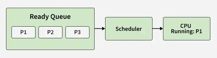Linux scheduler selection
