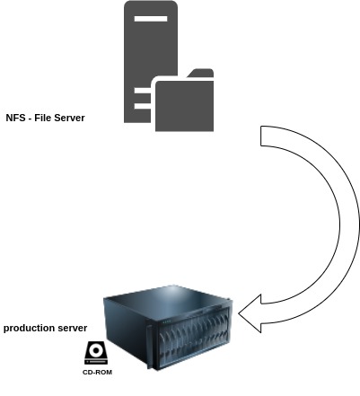 Linux server recovery