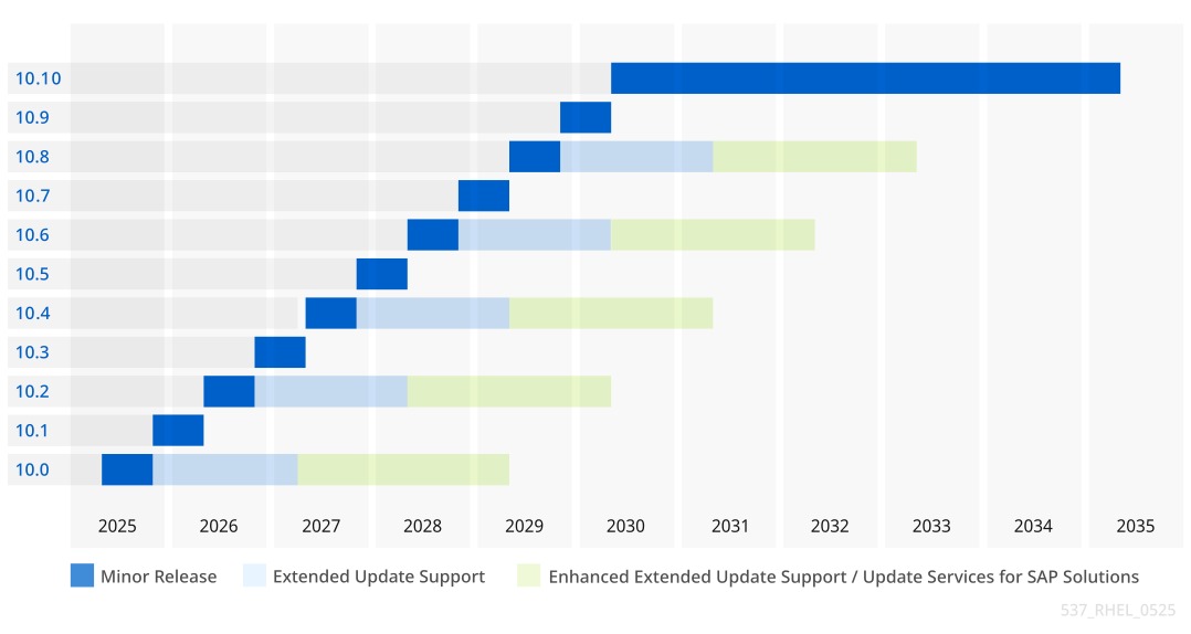 Linux support timelines