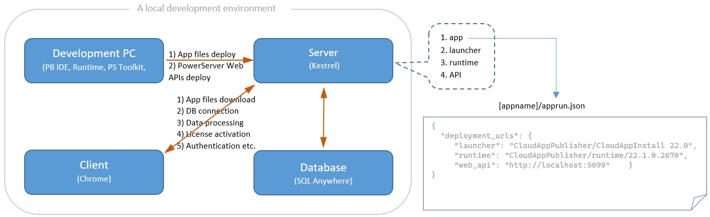 Local database authentication