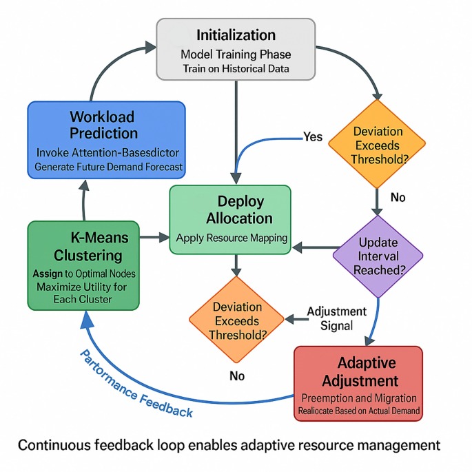 Managed support allocation