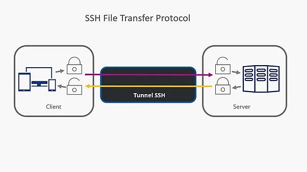 Modern SCP SFTP protocol