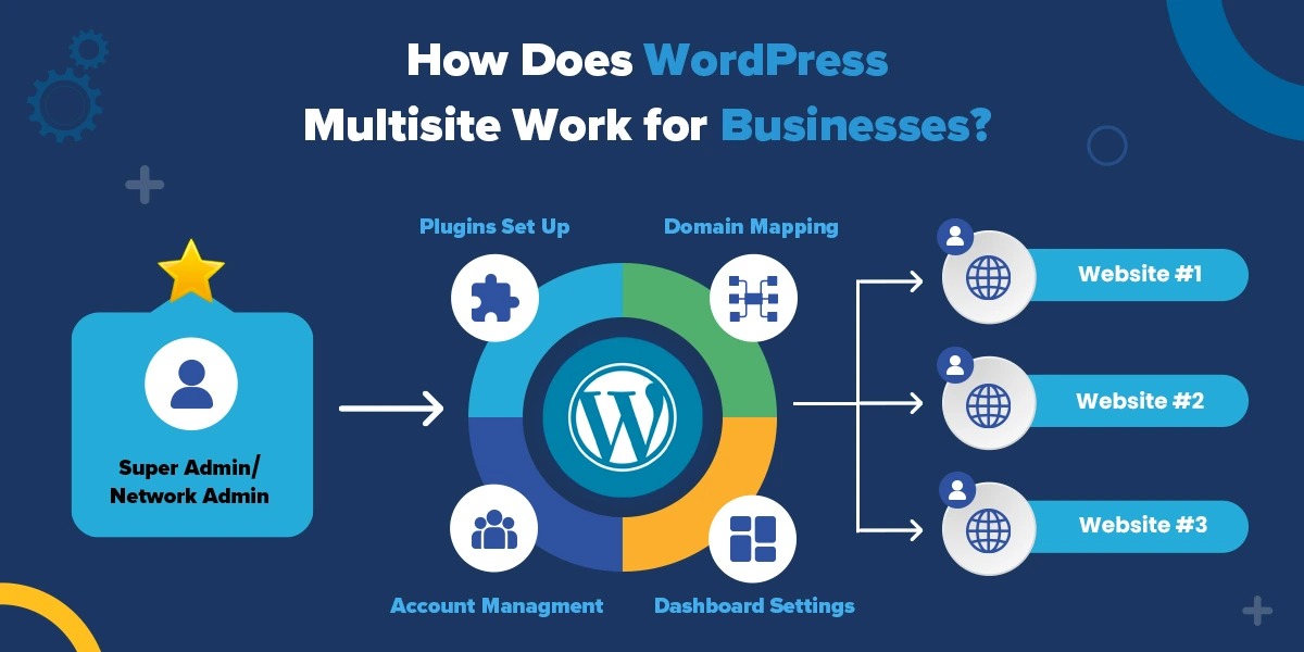 Multiple WordPress site operations