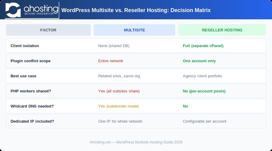 Multisite hosting prerequisites