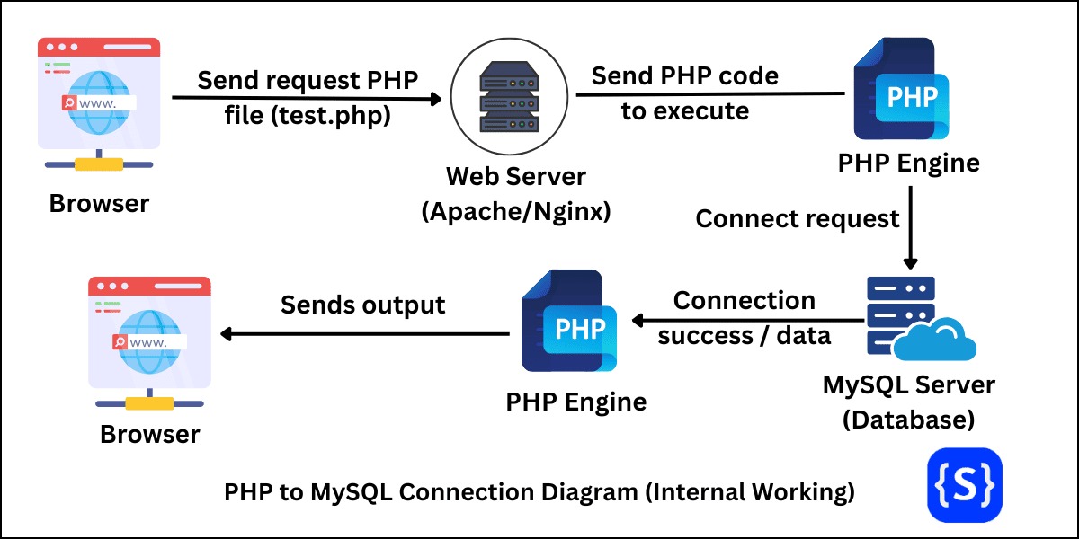 MySQL connection test