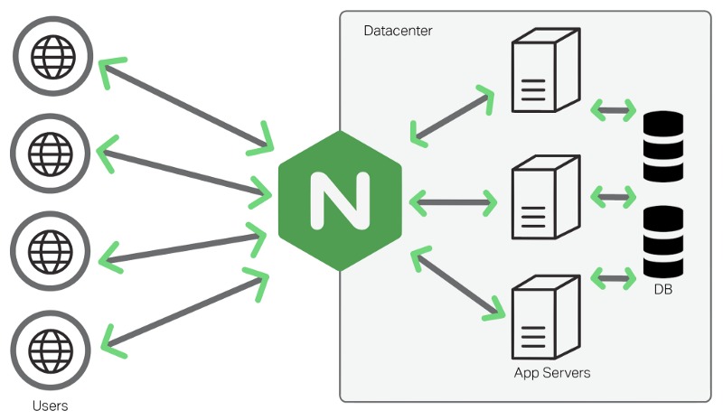 Nginx PHP architecture