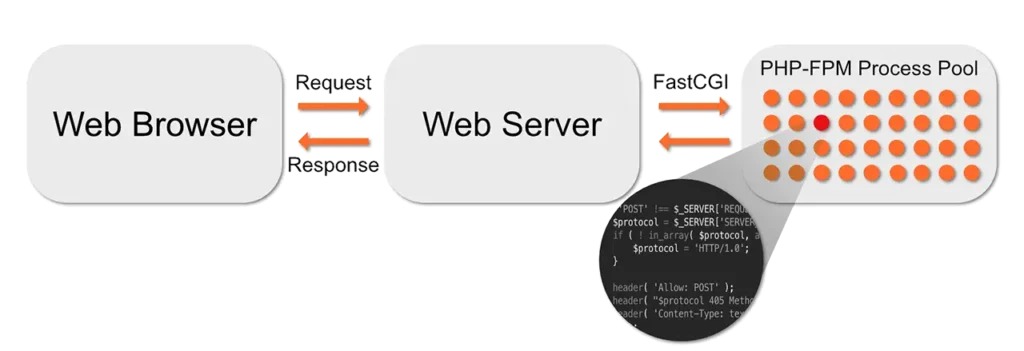 PHP-FPM pool configuration
