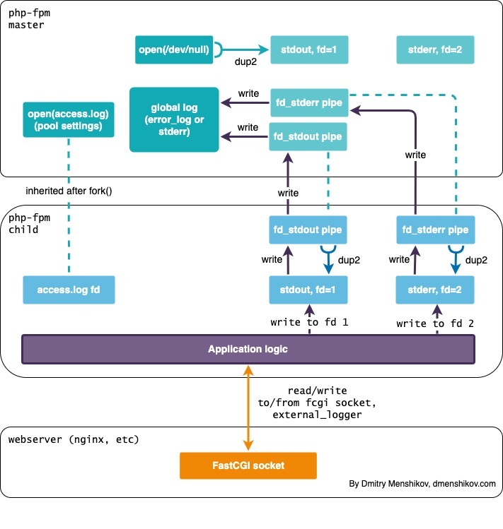 PHP FPM upstream connection